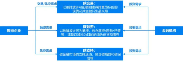 双碳金融丨我国碳交易市场建设历程与发展现状及建议